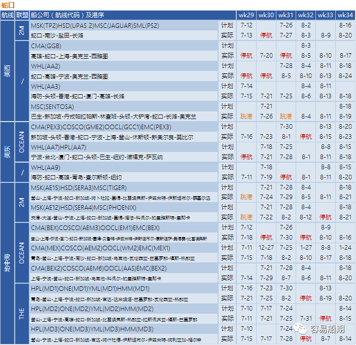 運價繼續(xù)下降，76個航次被取消！港口擁堵減緩運價下降速度