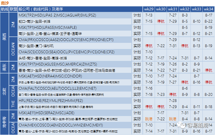 運價繼續(xù)下降，76個航次被取消！港口擁堵減緩運價下降速度