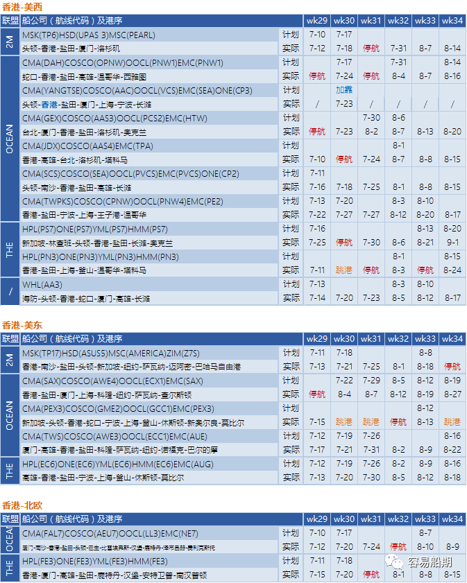 運價繼續(xù)下降，76個航次被取消！港口擁堵減緩運價下降速度