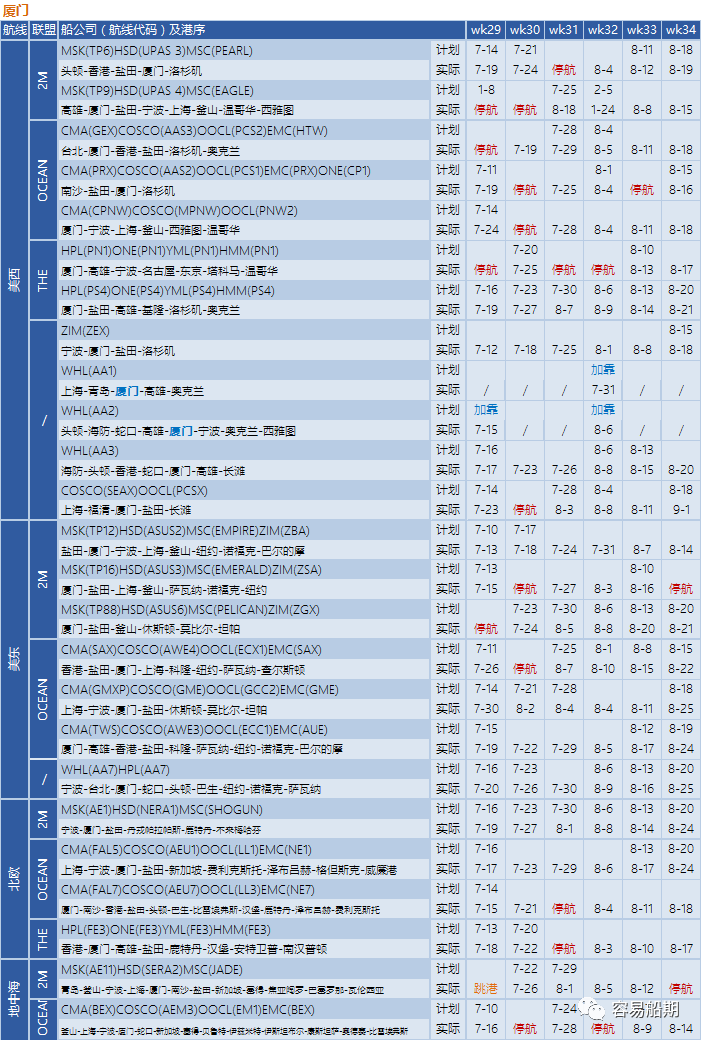 運價繼續(xù)下降，76個航次被取消！港口擁堵減緩運價下降速度