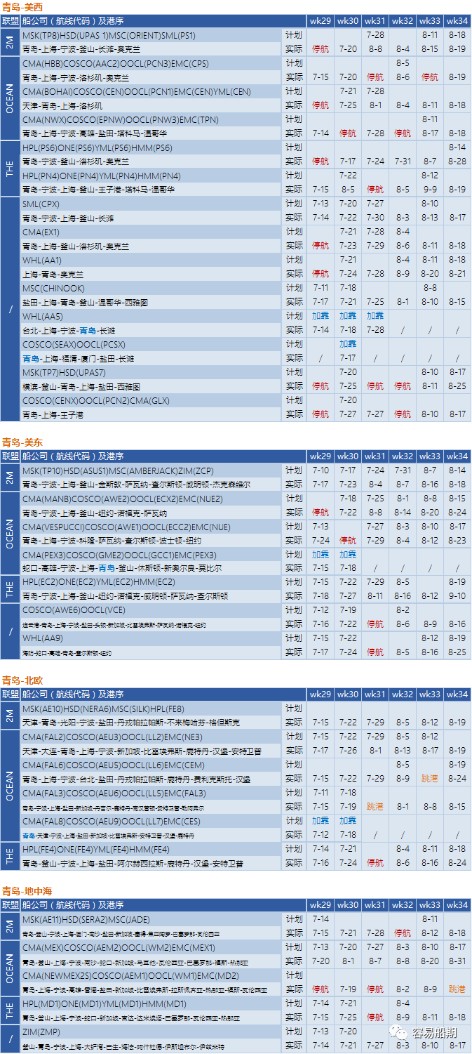 運價繼續(xù)下降，76個航次被取消！港口擁堵減緩運價下降速度