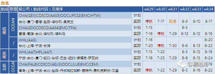 運價繼續(xù)下降，76個航次被取消！港口擁堵減緩運價下降速度