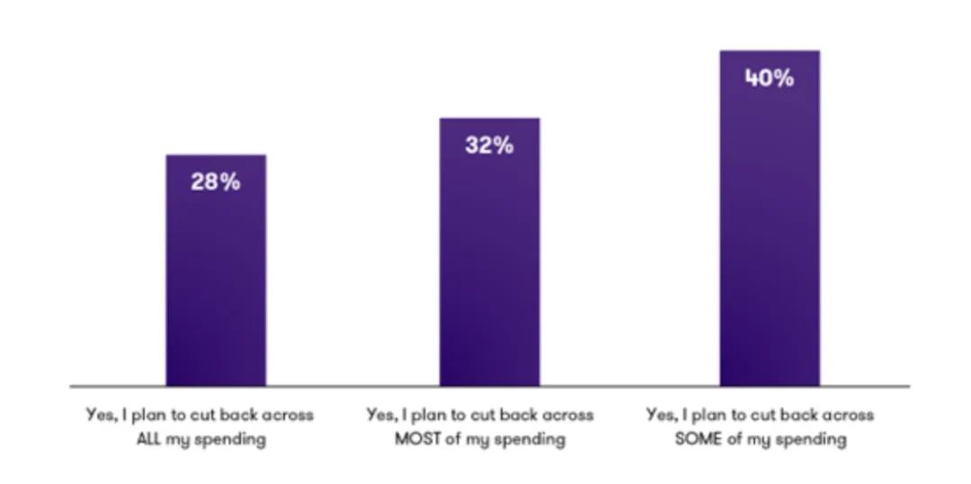 近90%的英國人將削減開支！這三個(gè)領(lǐng)域首當(dāng)其沖