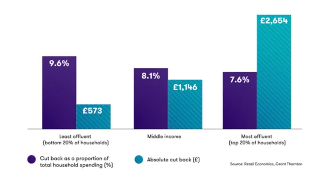 近90%的英國人將削減開支！這三個(gè)領(lǐng)域首當(dāng)其沖