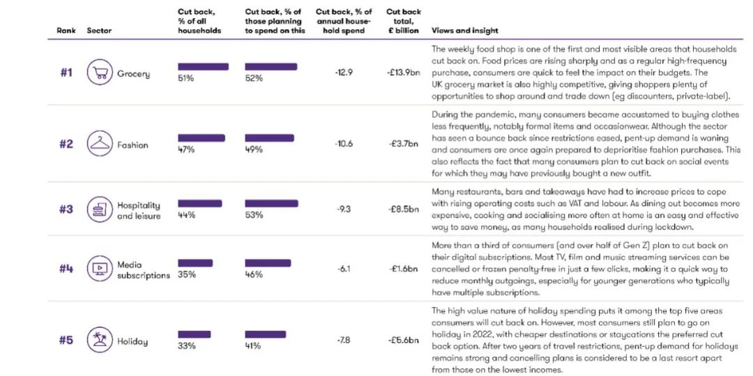 近90%的英國人將削減開支！這三個(gè)領(lǐng)域首當(dāng)其沖