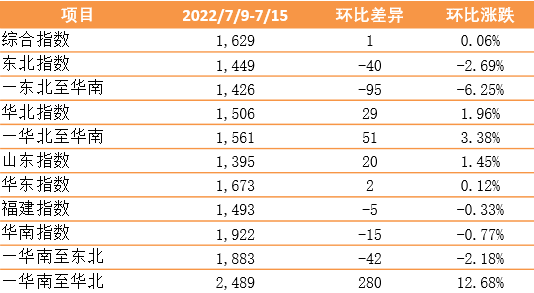 止跌！中國(guó)內(nèi)貿(mào)集裝箱運(yùn)價(jià)指數(shù)上漲1點(diǎn)