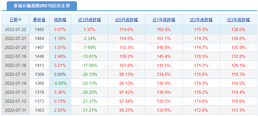 VLCC市場持續(xù)回升，油輪市場的黃金時(shí)期來了！？