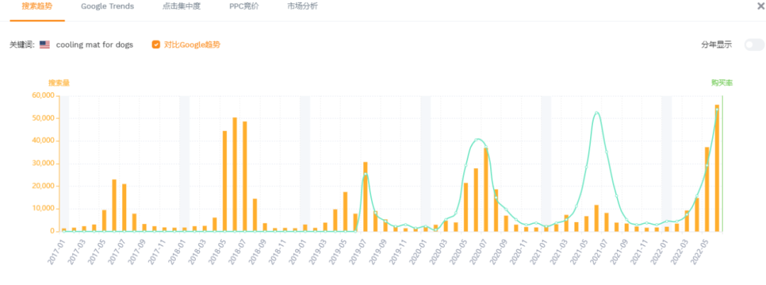 類目熱度暴增5倍，寵物消暑神器火了