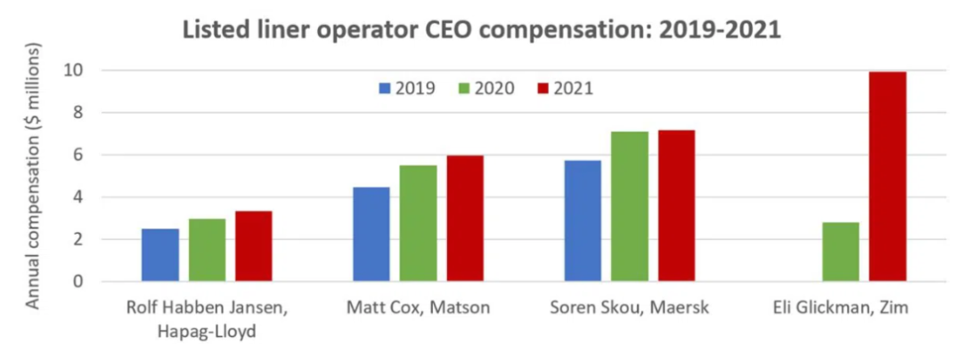 上市船公司2021年薪酬信息公開，CEO們賺了多少錢？