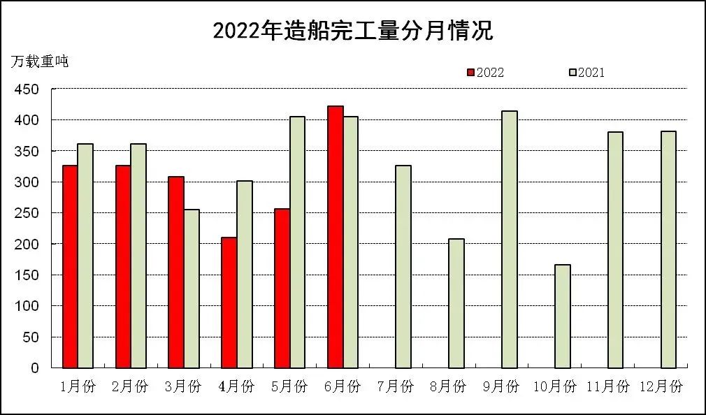 完工量下滑13%？原因找到了！中國造船業(yè)開啟“加速”模式