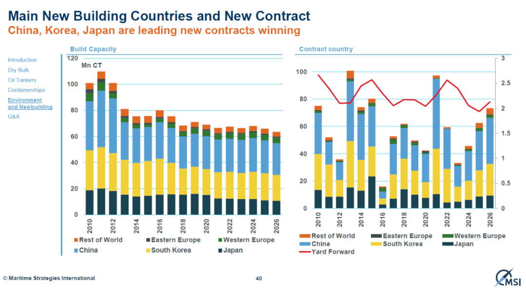集裝箱船撤單風(fēng)險(xiǎn)增加，中國船廠應(yīng)提早預(yù)防