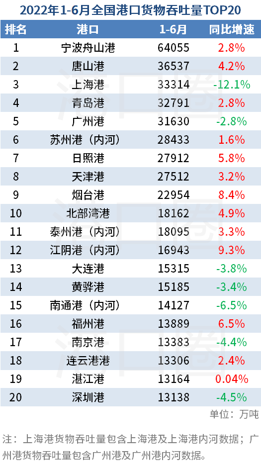 上半年全國港口吞吐量數(shù)據(jù)出爐：基本恢復(fù)至疫情前正常水平 