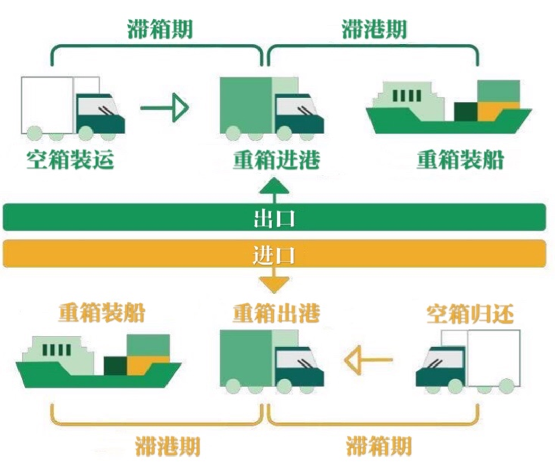 選錯港口，一個箱子要多交上萬滯期費 