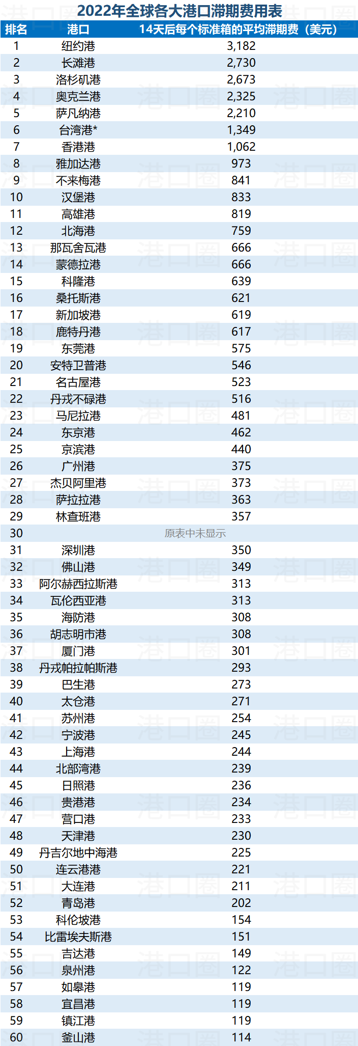 選錯港口，一個箱子要多交上萬滯期費 