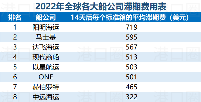 選錯港口，一個箱子要多交上萬滯期費 