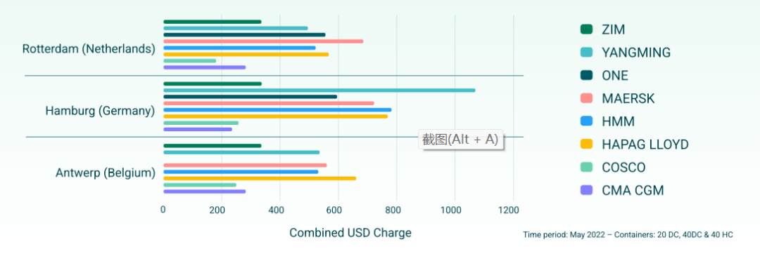 選錯港口，一個箱子要多交上萬滯期費 