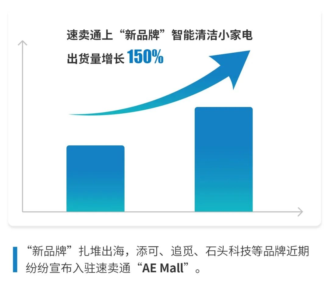 出貨量增長150%！近3個月，國貨“新品牌”扎堆出海