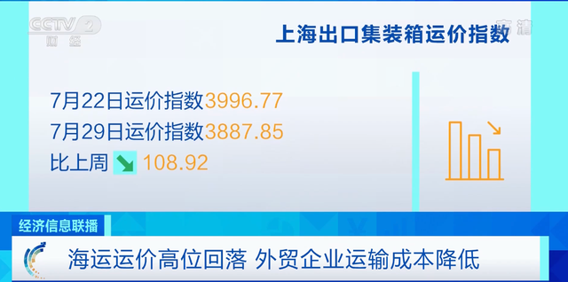 運價七連跌！船公司激進停航，取消百個航次！開始征收擁堵附加費