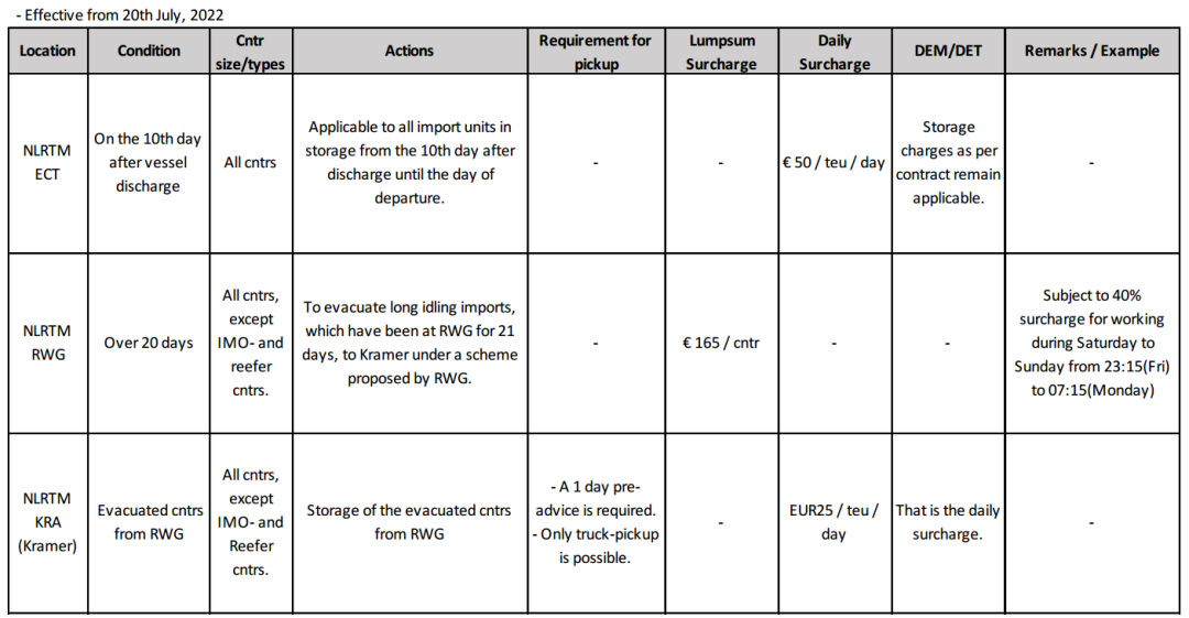 運價持續(xù)下降，停航數(shù)量大幅增加！港口嚴重擁堵，船公司通知收取附加費