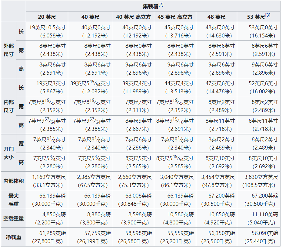 集裝箱超全知識(shí)匯總！