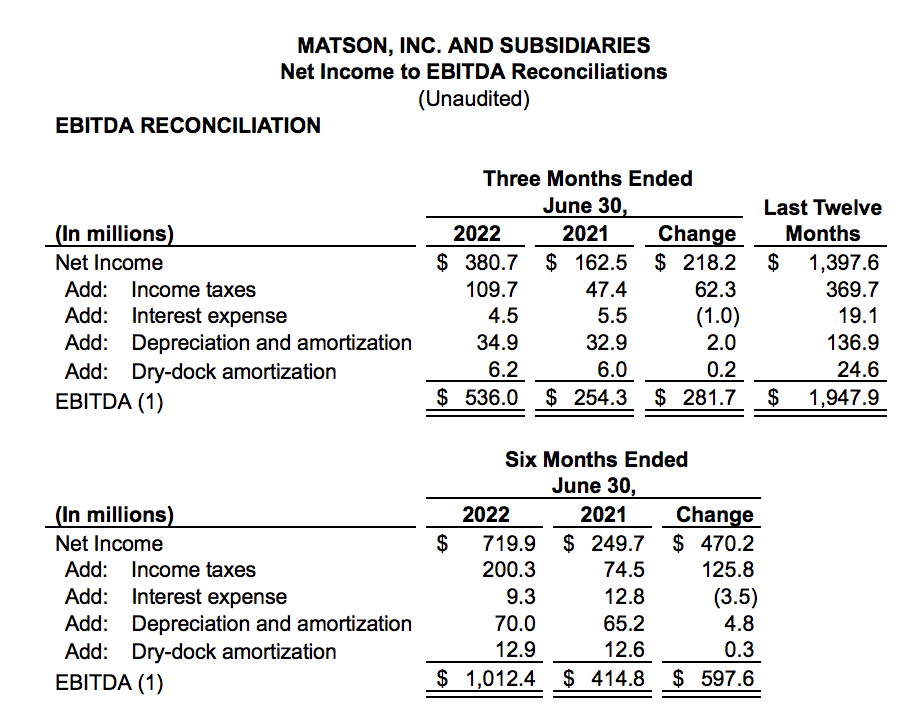 美森第二季度凈利潤增長超134%，中國市場貨量增長11.7%