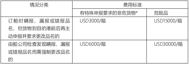 船公司：貨物品名偽報(bào)/瞞報(bào)/錯(cuò)報(bào)最高罰款3萬(wàn)美金！附近期高頻瞞報(bào)/漏報(bào)的危險(xiǎn)品清單