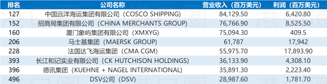世界500強(qiáng)名單公布，猜猜哪些港航企業(yè)上榜了