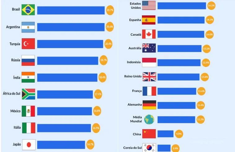 漲幅全球第一！2022巴西電商銷售額，遙遙領先日本和美國