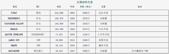 搶購！油輪買賣市場火熱，“不管大小、不管價錢，就是買”