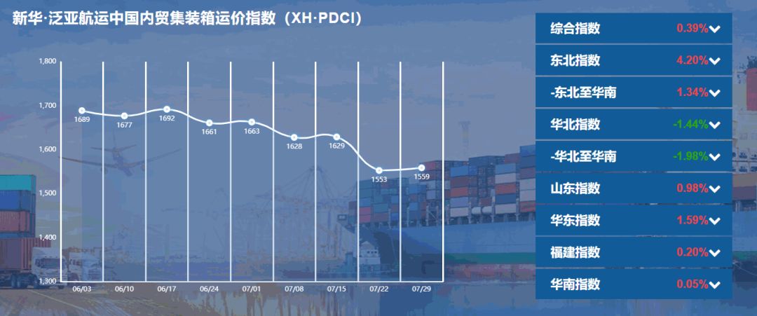 【內(nèi)貿(mào)】最新新華·泛亞航運(yùn)中國內(nèi)貿(mào)集裝箱運(yùn)價指數(shù)