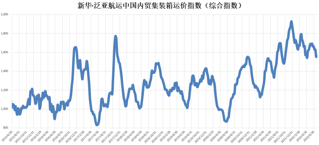 【內(nèi)貿(mào)】最新新華·泛亞航運(yùn)中國內(nèi)貿(mào)集裝箱運(yùn)價指數(shù)