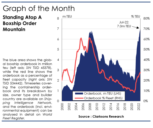 前10名占了6家！中國船廠成最大贏家！集裝箱船手持訂單創(chuàng)紀錄
