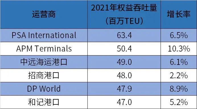 全球集裝箱碼頭運營商排名出爐 