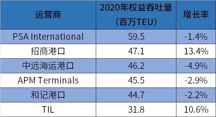 全球集裝箱碼頭運營商排名出爐 