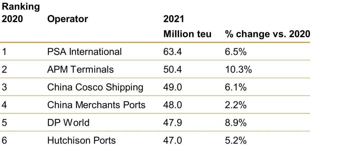 全球集裝箱碼頭運營商排名出爐 