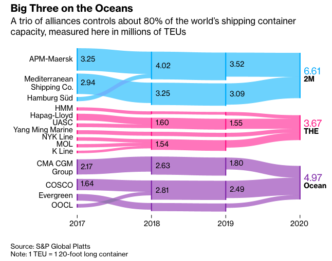 超2500億美元！集裝箱航運業(yè)今年盈利或再創(chuàng)歷史紀(jì)錄！