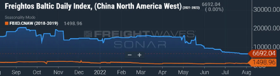 集運(yùn)運(yùn)價沒有出現(xiàn)斷崖式暴跌，只是“有序”下降