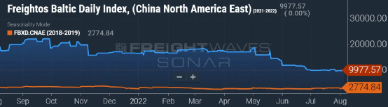 集運(yùn)運(yùn)價沒有出現(xiàn)斷崖式暴跌，只是“有序”下降