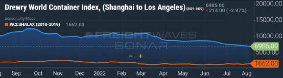 集運(yùn)運(yùn)價沒有出現(xiàn)斷崖式暴跌，只是“有序”下降
