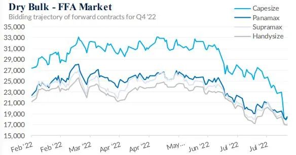 未來幾周干散貨運價或?qū)⒎磸? data-filename=