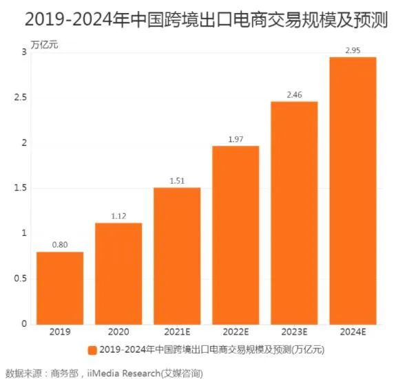 7年增長(zhǎng)32倍！廣州跨境電商發(fā)展迅猛，上半年出口商品2.3億件！