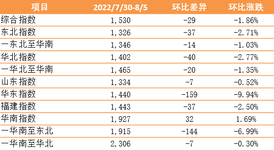 【內(nèi)貿(mào)】最新新華·泛亞航運(yùn)中國內(nèi)貿(mào)集裝箱運(yùn)價指數(shù)