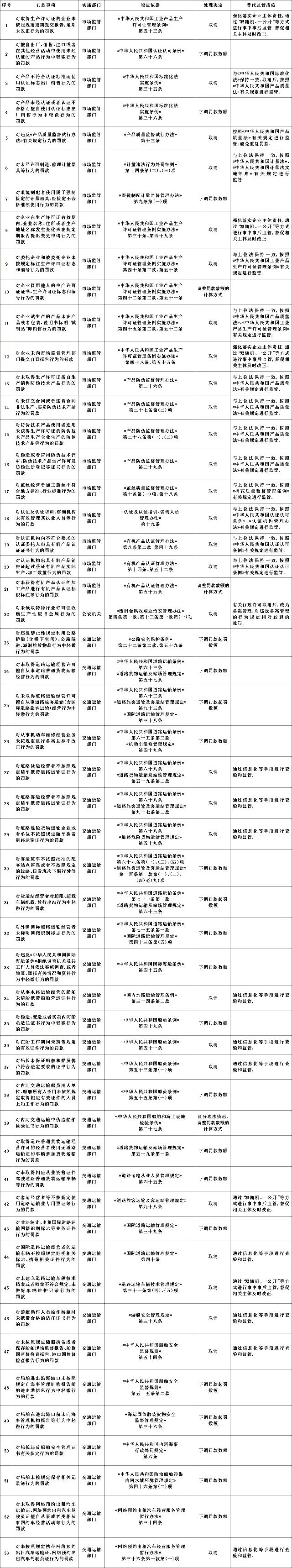 國務(wù)院：這些罰款，全部取消！水運(yùn)相關(guān)取消4項(xiàng)