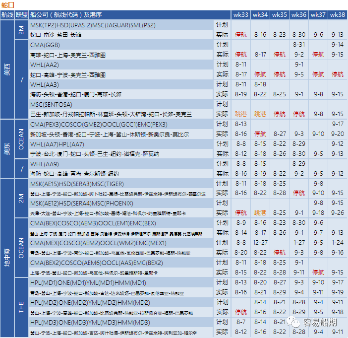 運(yùn)價(jià)繼續(xù)下降，近百航次被取消！港口8天罷工預(yù)警，船公司調(diào)整船期