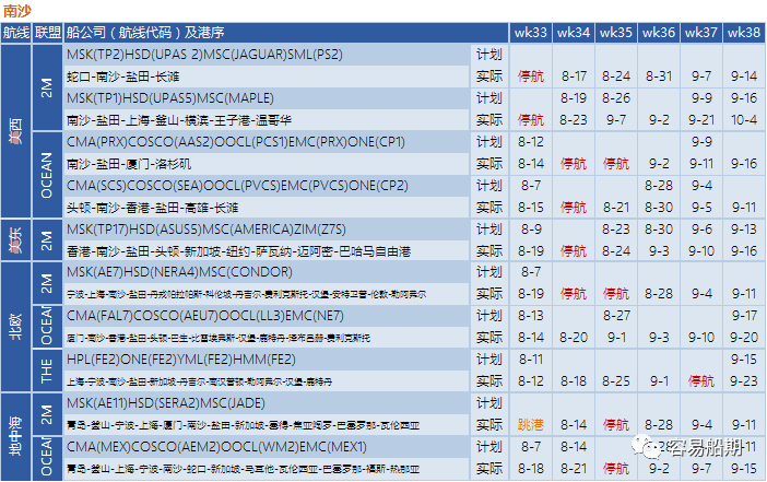 運(yùn)價(jià)繼續(xù)下降，近百航次被取消！港口8天罷工預(yù)警，船公司調(diào)整船期