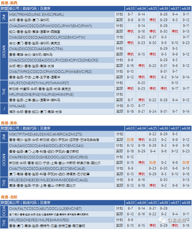 運(yùn)價(jià)繼續(xù)下降，近百航次被取消！港口8天罷工預(yù)警，船公司調(diào)整船期