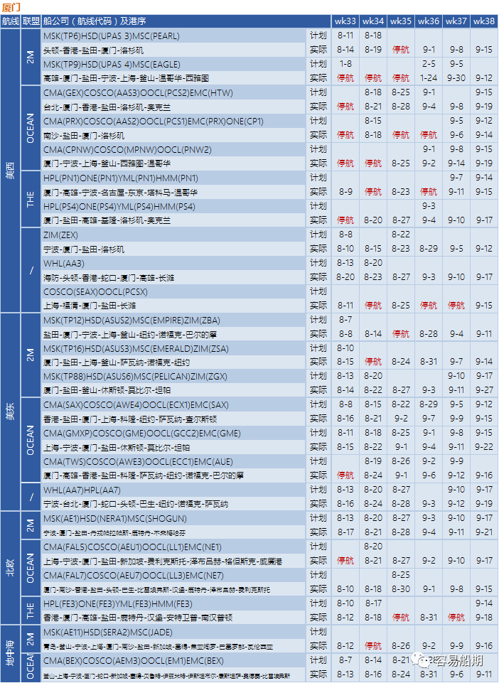 運(yùn)價(jià)繼續(xù)下降，近百航次被取消！港口8天罷工預(yù)警，船公司調(diào)整船期