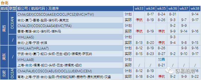 運(yùn)價(jià)繼續(xù)下降，近百航次被取消！港口8天罷工預(yù)警，船公司調(diào)整船期