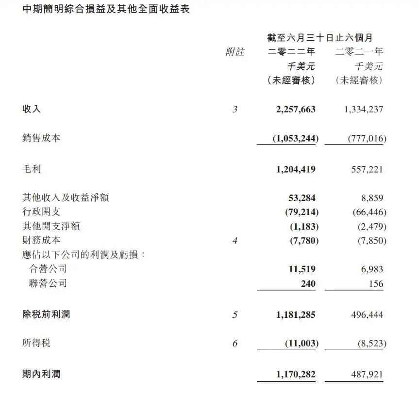 海豐國際上半年利潤大增139.9%，貨量增長8.1%