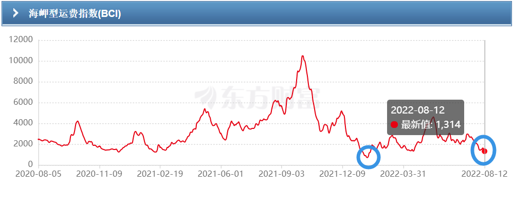 運(yùn)費(fèi)已經(jīng)低于運(yùn)營(yíng)成本！干散航運(yùn)市場(chǎng)再跌入谷底，中國(guó)房地產(chǎn)行業(yè)該背鍋？